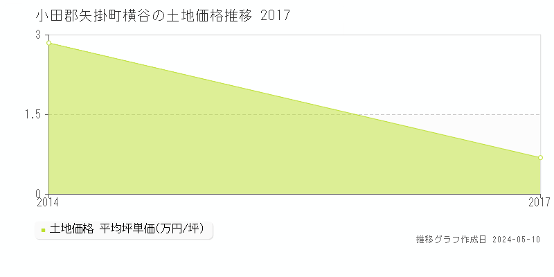 小田郡矢掛町横谷の土地価格推移グラフ 
