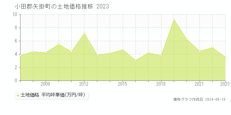 小田郡矢掛町の土地価格推移グラフ 