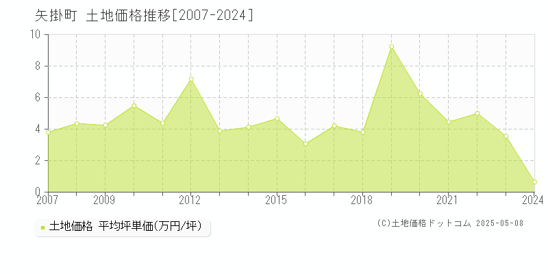 矢掛町(岡山県)の土地価格推移グラフ(坪単価)[2007-2024年]