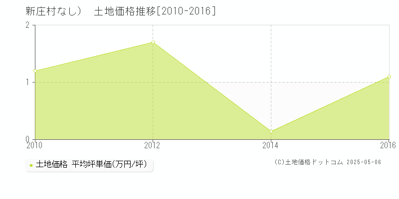 （大字なし）(新庄村)の土地価格推移グラフ(坪単価)[2010-2016年]
