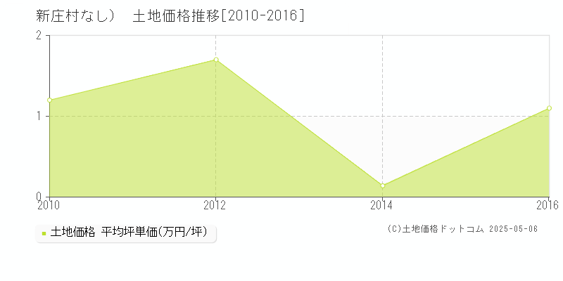 真庭郡新庄村（大字なし）の土地価格推移グラフ 