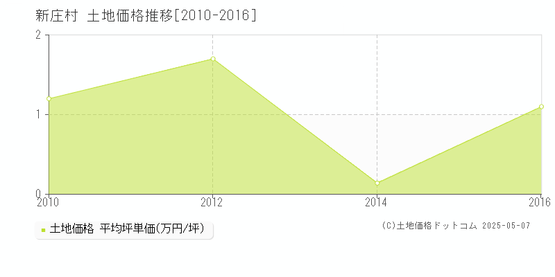 新庄村(岡山県)の土地価格推移グラフ(坪単価)[2010-2016年]