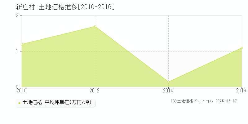 真庭郡新庄村の土地価格推移グラフ 