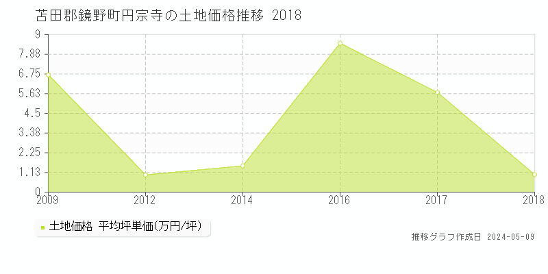 苫田郡鏡野町円宗寺の土地価格推移グラフ 