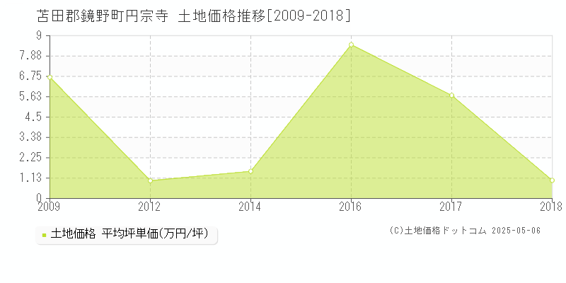 円宗寺(苫田郡鏡野町)の土地価格推移グラフ(坪単価)[2009-2018年]