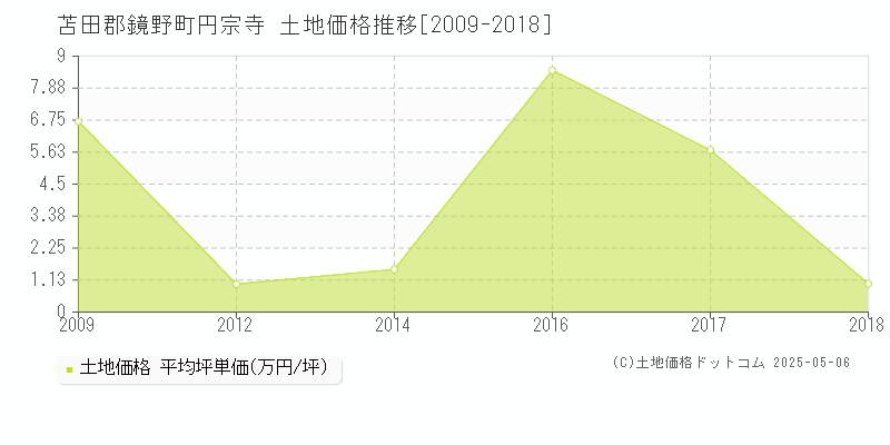 苫田郡鏡野町円宗寺の土地価格推移グラフ 