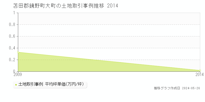 苫田郡鏡野町大町の土地価格推移グラフ 