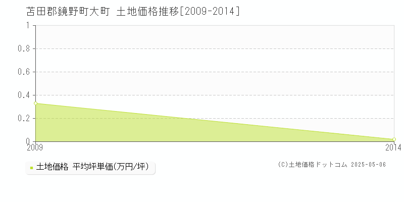 大町(苫田郡鏡野町)の土地価格推移グラフ(坪単価)[2009-2014年]