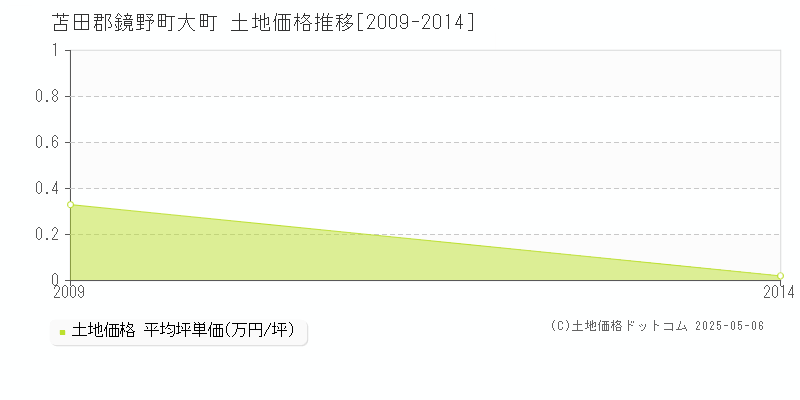 苫田郡鏡野町大町の土地価格推移グラフ 