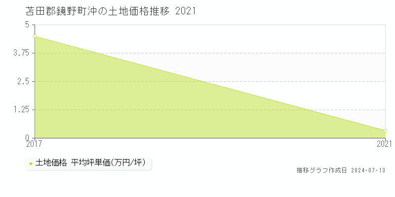 苫田郡鏡野町沖の土地価格推移グラフ 