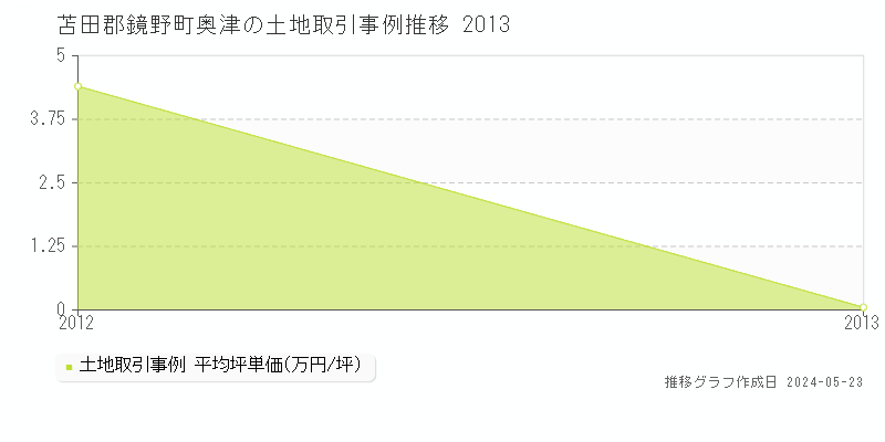 苫田郡鏡野町奥津の土地価格推移グラフ 