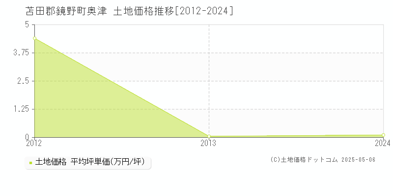奥津(苫田郡鏡野町)の土地価格推移グラフ(坪単価)[2012-2024年]