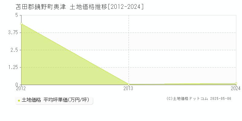苫田郡鏡野町奥津の土地価格推移グラフ 