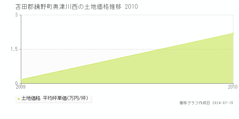 苫田郡鏡野町奥津川西の土地価格推移グラフ 
