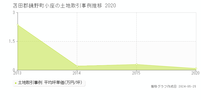 苫田郡鏡野町小座の土地価格推移グラフ 