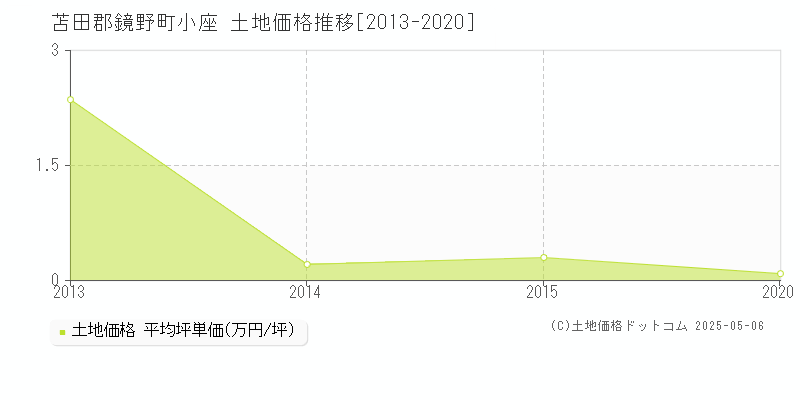小座(苫田郡鏡野町)の土地価格推移グラフ(坪単価)[2013-2020年]