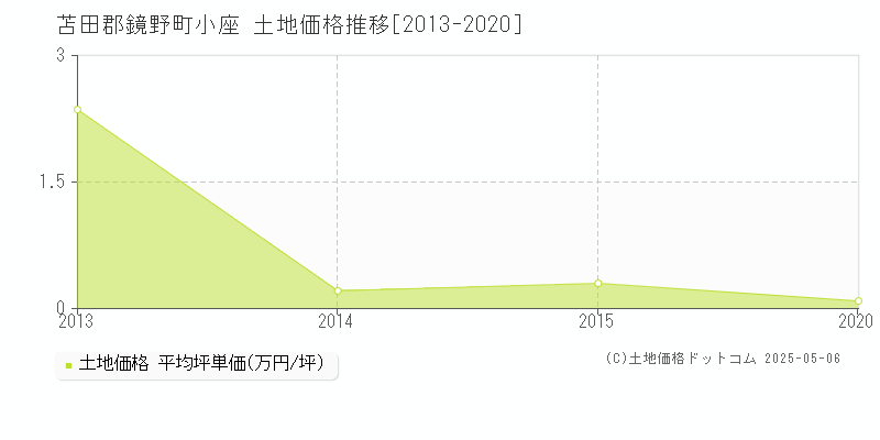 苫田郡鏡野町小座の土地価格推移グラフ 