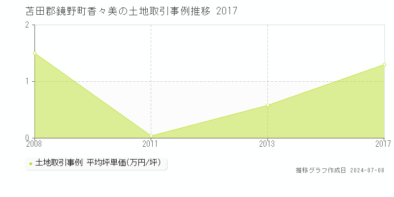 苫田郡鏡野町香々美の土地価格推移グラフ 