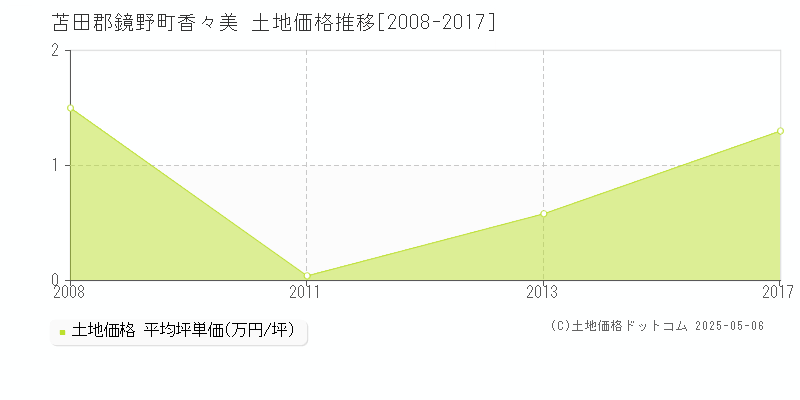 香々美(苫田郡鏡野町)の土地価格推移グラフ(坪単価)[2008-2017年]