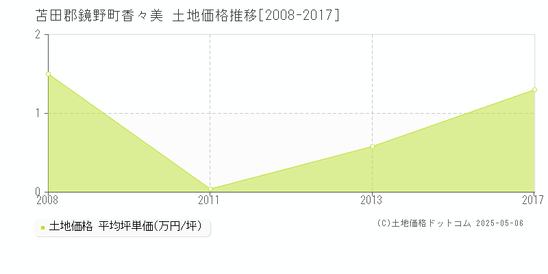 苫田郡鏡野町香々美の土地価格推移グラフ 