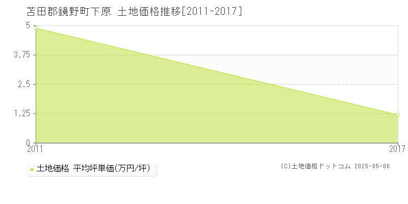 下原(苫田郡鏡野町)の土地価格推移グラフ(坪単価)[2011-2017年]