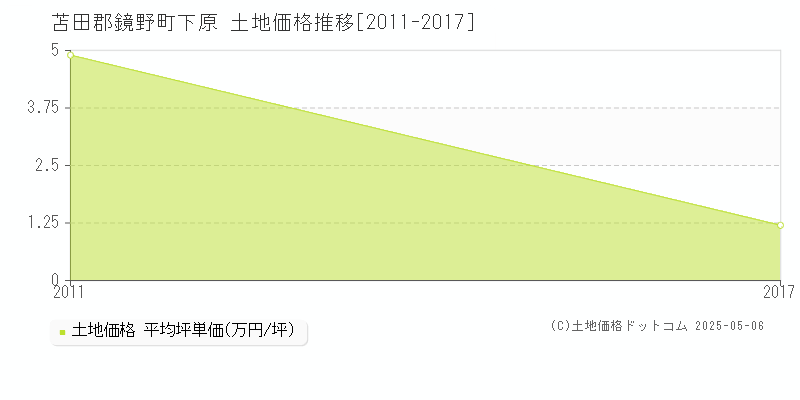 苫田郡鏡野町下原の土地価格推移グラフ 