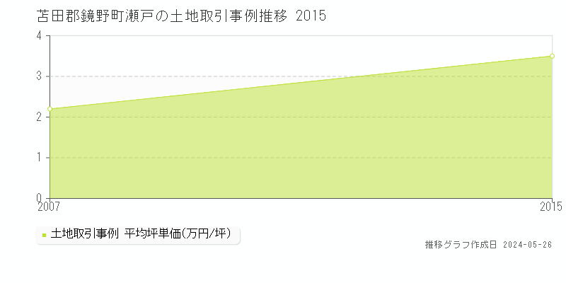 苫田郡鏡野町瀬戸の土地価格推移グラフ 
