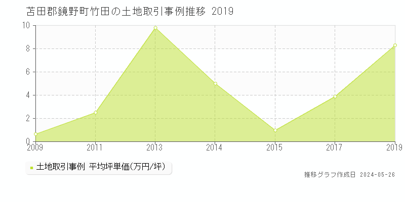 苫田郡鏡野町竹田の土地価格推移グラフ 