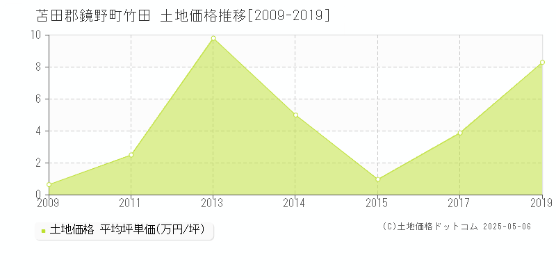 竹田(苫田郡鏡野町)の土地価格推移グラフ(坪単価)[2009-2019年]