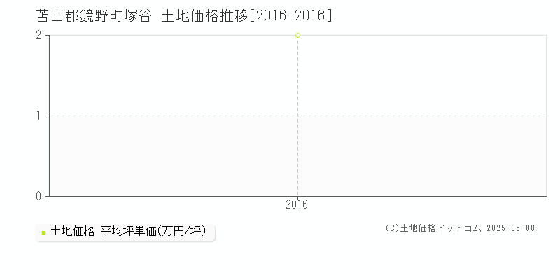 苫田郡鏡野町塚谷の土地価格推移グラフ 