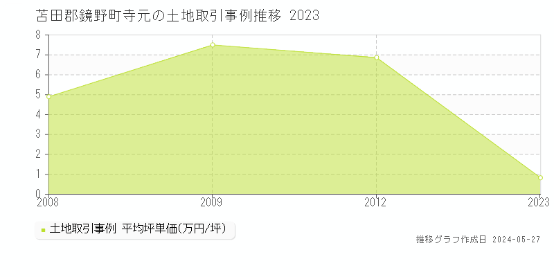 苫田郡鏡野町寺元の土地価格推移グラフ 