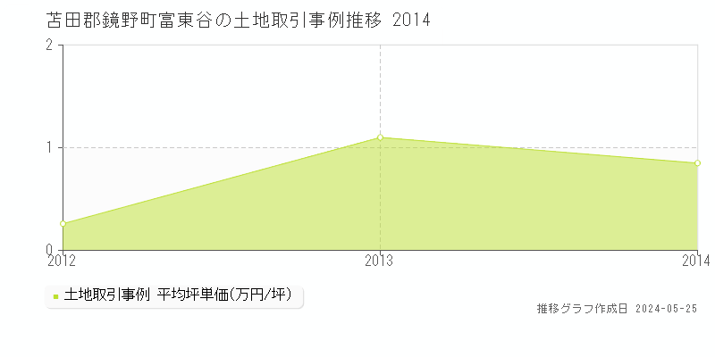 苫田郡鏡野町富東谷の土地価格推移グラフ 