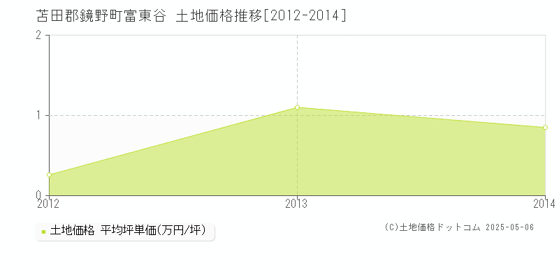 富東谷(苫田郡鏡野町)の土地価格推移グラフ(坪単価)[2012-2014年]