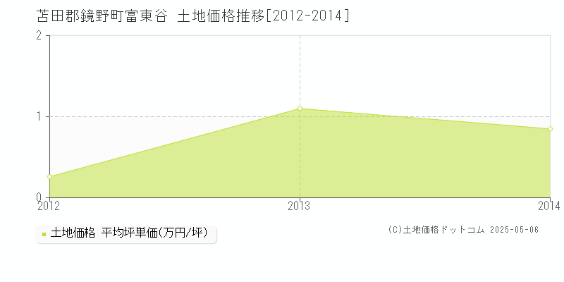 苫田郡鏡野町富東谷の土地価格推移グラフ 