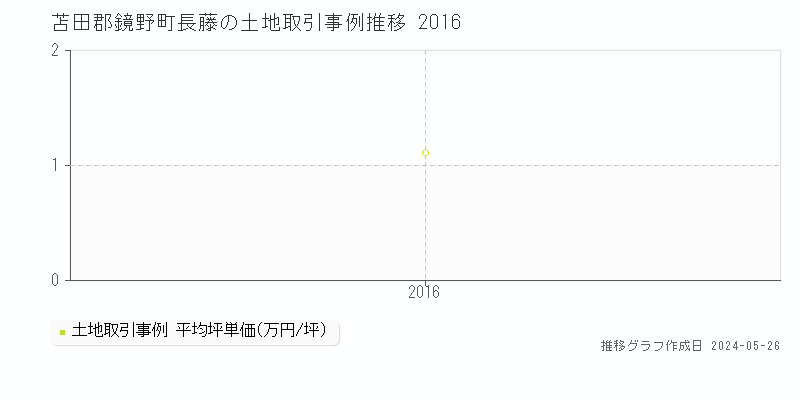 苫田郡鏡野町長藤の土地価格推移グラフ 