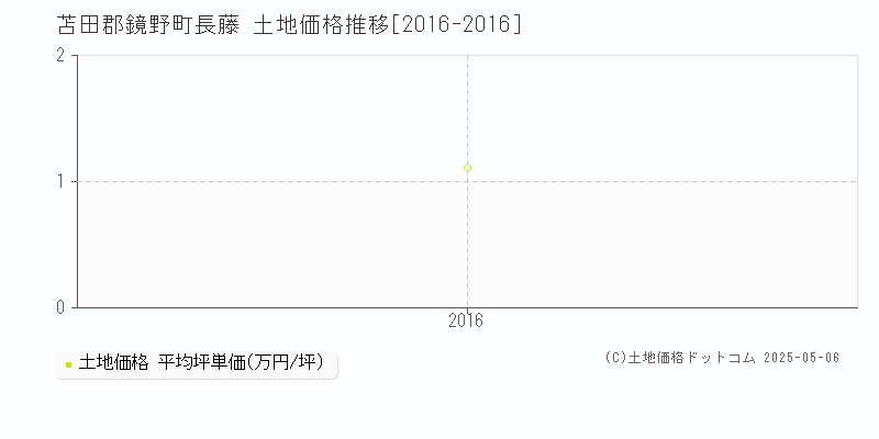 長藤(苫田郡鏡野町)の土地価格推移グラフ(坪単価)[2016-2016年]
