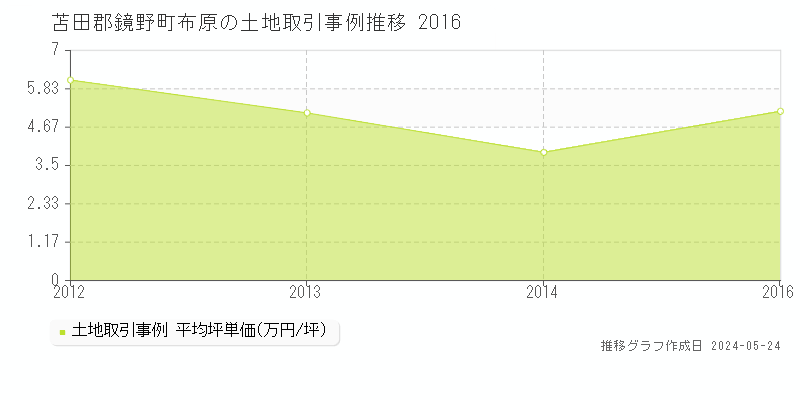苫田郡鏡野町布原の土地価格推移グラフ 