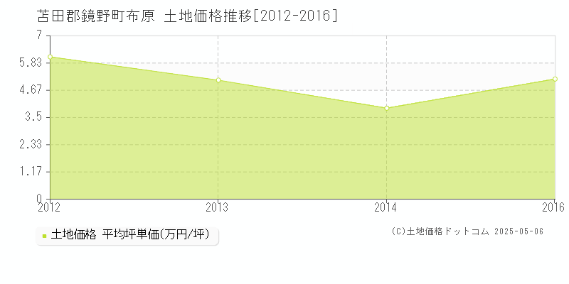 布原(苫田郡鏡野町)の土地価格推移グラフ(坪単価)[2012-2016年]