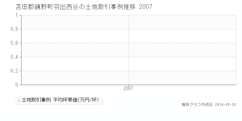苫田郡鏡野町羽出西谷の土地価格推移グラフ 