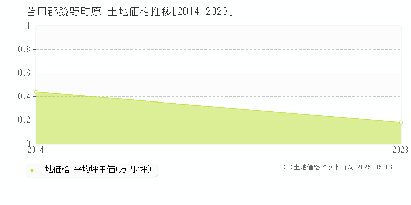 原(苫田郡鏡野町)の土地価格推移グラフ(坪単価)[2014-2023年]