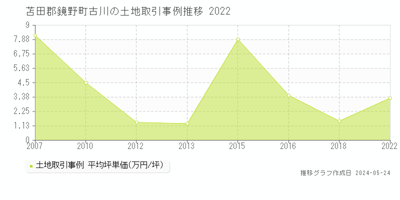 苫田郡鏡野町古川の土地価格推移グラフ 