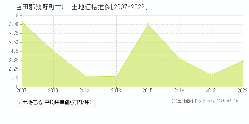 古川(苫田郡鏡野町)の土地価格推移グラフ(坪単価)[2007-2022年]