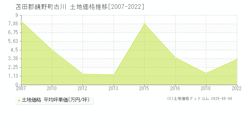 苫田郡鏡野町古川の土地価格推移グラフ 