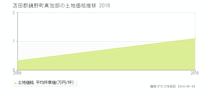 苫田郡鏡野町真加部の土地価格推移グラフ 