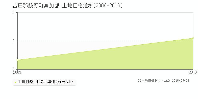 真加部(苫田郡鏡野町)の土地価格推移グラフ(坪単価)[2009-2016年]