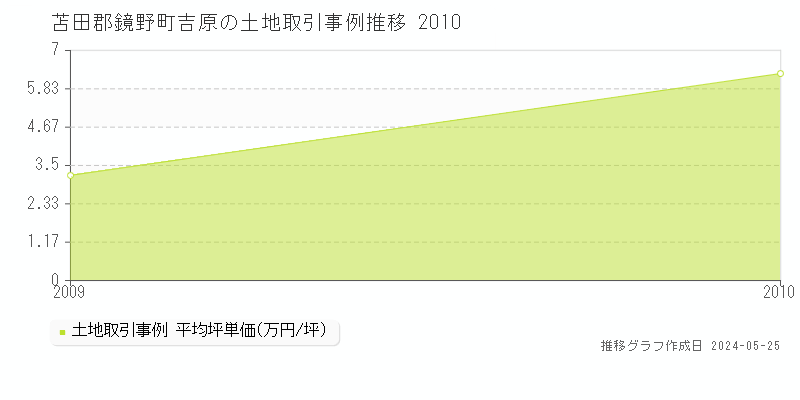 苫田郡鏡野町吉原の土地価格推移グラフ 