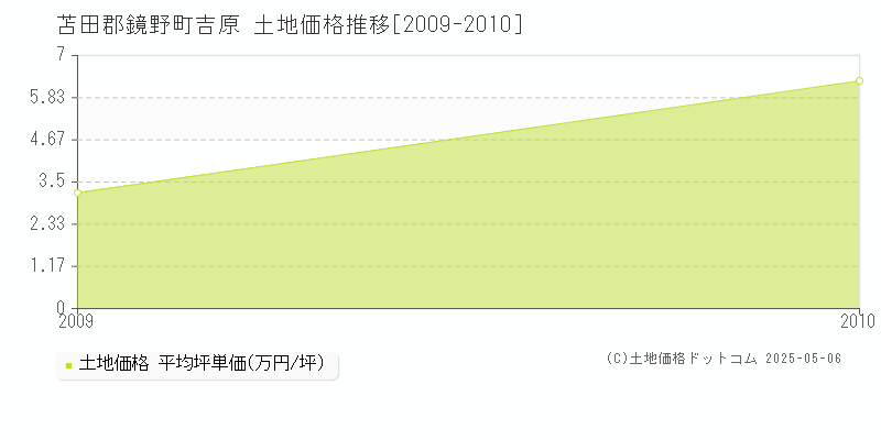 吉原(苫田郡鏡野町)の土地価格推移グラフ(坪単価)[2009-2010年]