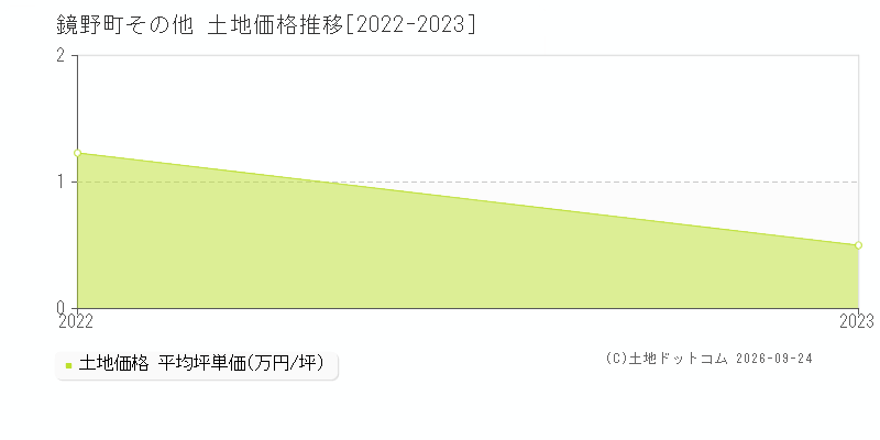 鏡野町その他の土地価格推移グラフ(坪単価)[2022-2023年]