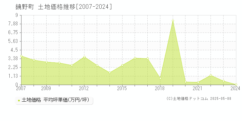 鏡野町(岡山県)の土地価格推移グラフ(坪単価)[2007-2024年]