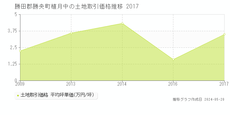 勝田郡勝央町植月中の土地価格推移グラフ 
